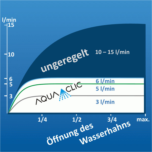 media/image/wasserverbrauchskurve-aquaclic.gif